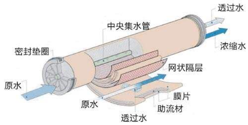 反滲透膜為什么要清洗？清洗方法有哪些？-藍(lán)膜