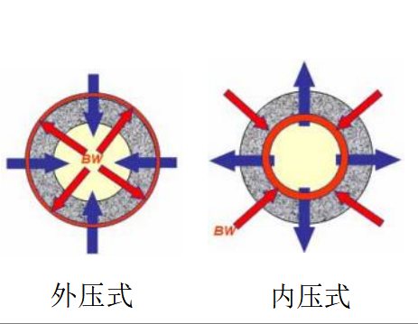 中空纖維超濾膜外壓與內(nèi)壓有什么區(qū)別-藍膜